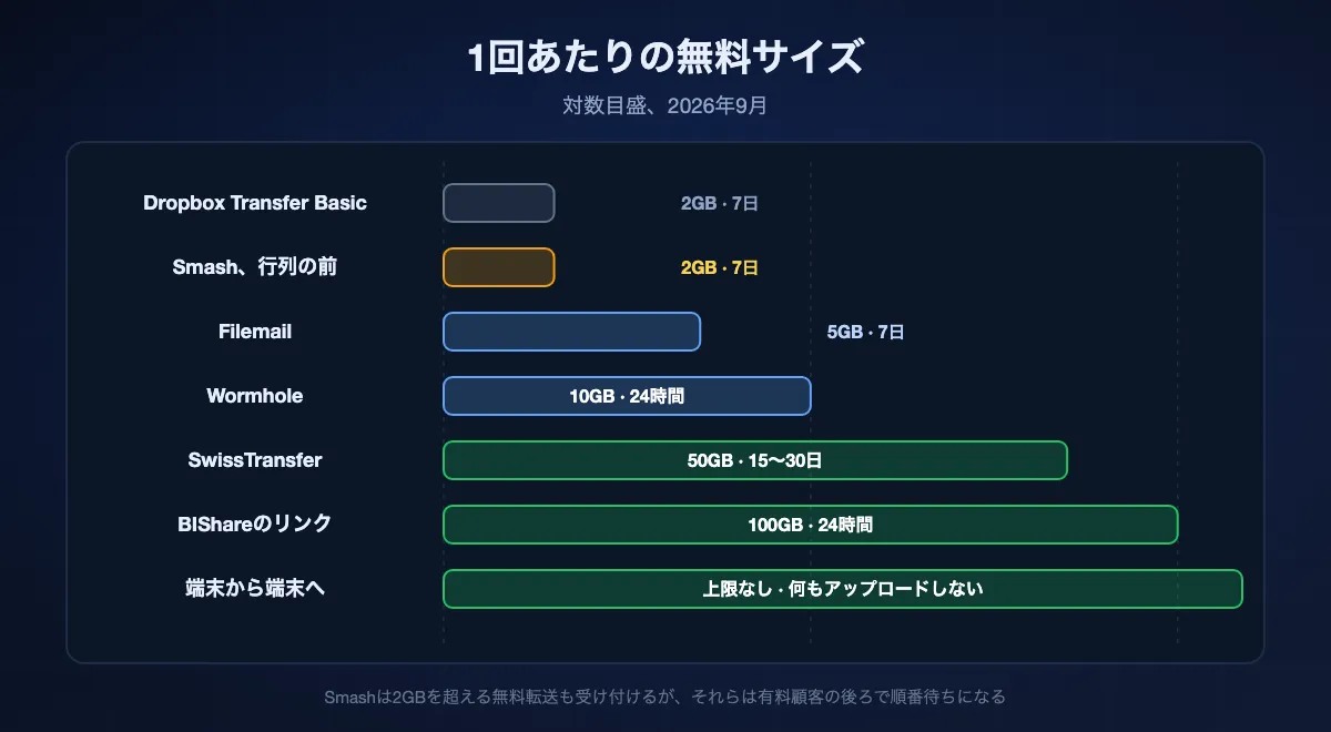 1回の転送の無料サイズを対数目盛で。Dropbox Transfer BasicとSmashの優先しきい値の2GBから、Filemailの5、Wormholeの10、SwissTransferの50を経て、BIShareのリンクの100GBまで。端末どうしの転送は上限なし