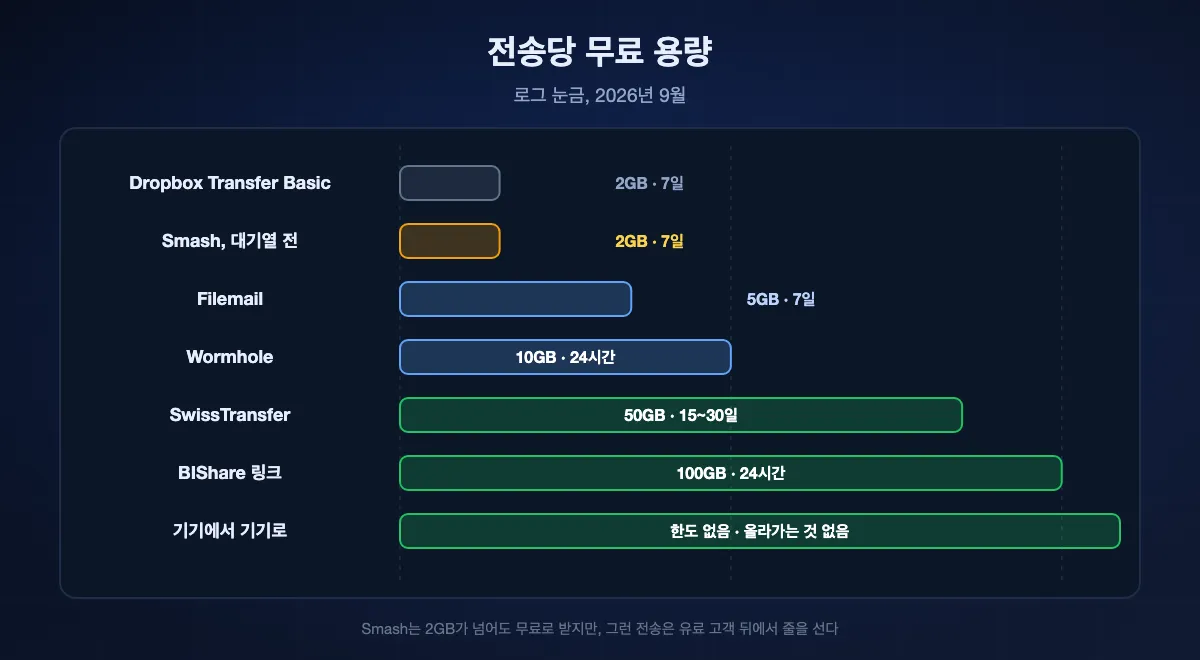 전송 한 번의 무료 용량을 로그 눈금으로. Dropbox Transfer Basic과 Smash의 우선 기준선 2GB에서 Filemail 5, Wormhole 10, SwissTransfer 50을 지나 BIShare 링크 100GB까지, 기기끼리 전송은 상한 없음