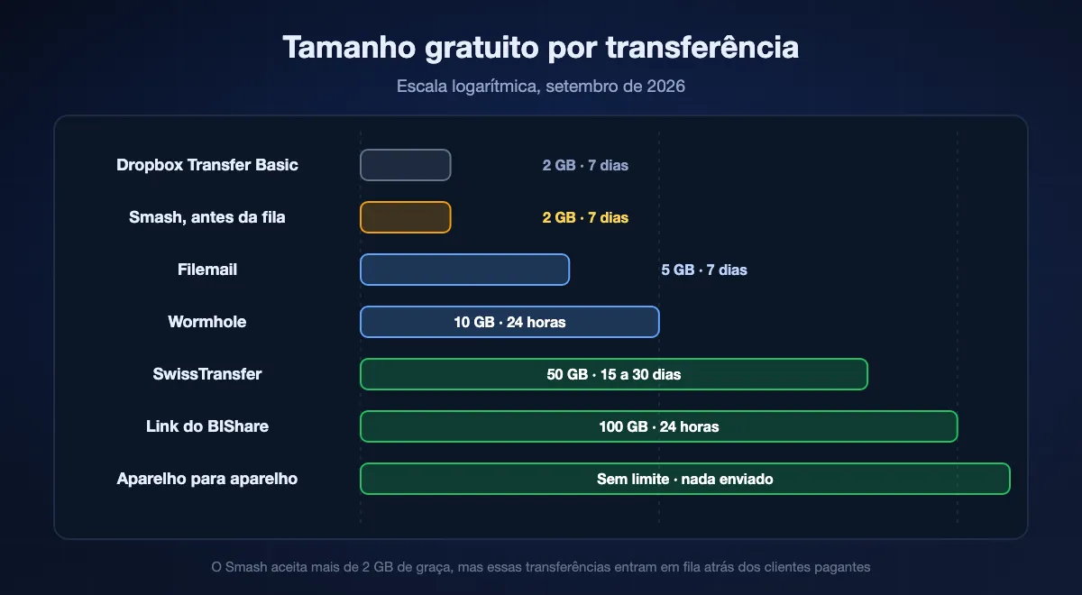 Tamanho gratuito de uma transferência em escala logarítmica, do Dropbox Transfer Basic e do limiar de prioridade do Smash em 2 GB, passando por Filemail em 5, Wormhole em 10 e SwissTransfer em 50, até um link do BIShare de 100 GB, com a transferência entre aparelhos sem teto