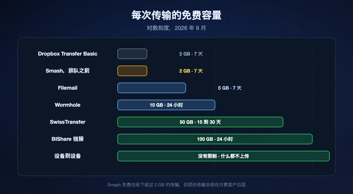 单次传输的免费容量，按对数刻度显示，从 Dropbox Transfer Basic 和 Smash 的 2 GB 优先门槛，经过 Filemail 的 5、Wormhole 的 10 和 SwissTransfer 的 50，直到 100 GB 的 BIShare 链接，设备之间的直传则没有上限