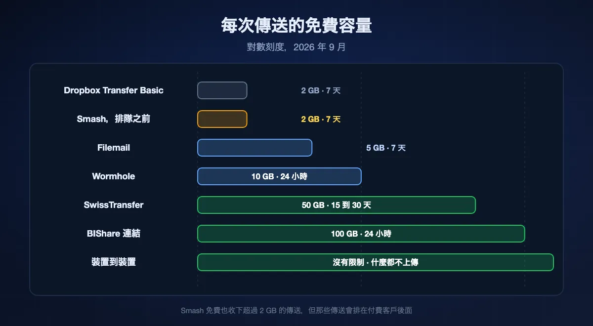 單次傳送的免費容量，以對數刻度顯示，從 Dropbox Transfer Basic 與 Smash 的 2 GB 優先門檻，經過 Filemail 的 5、Wormhole 的 10 與 SwissTransfer 的 50，直到 100 GB 的 BIShare 連結，裝置之間的直傳則沒有上限
