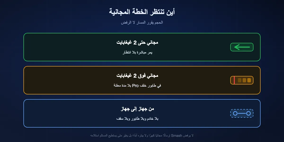 كيف يعمل طابور Smash المجاني: الإرسالات حتى 2 غيغابايت تمر مباشرة، والإرسالات فوق 2 غيغابايت تنتظر خلف إرسالات Pro، والإرسال المباشر بين جهازين يتجاوز الخادم كليًا