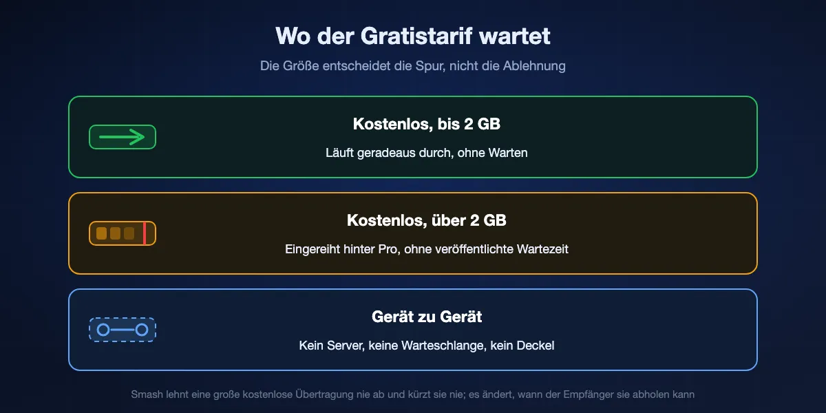So funktioniert die kostenlose Warteschlange von Smash: Übertragungen bis 2 GB laufen geradeaus durch, Übertragungen über 2 GB warten hinter Pro-Übertragungen, und eine direkte Übertragung zwischen Geräten umgeht den Server ganz