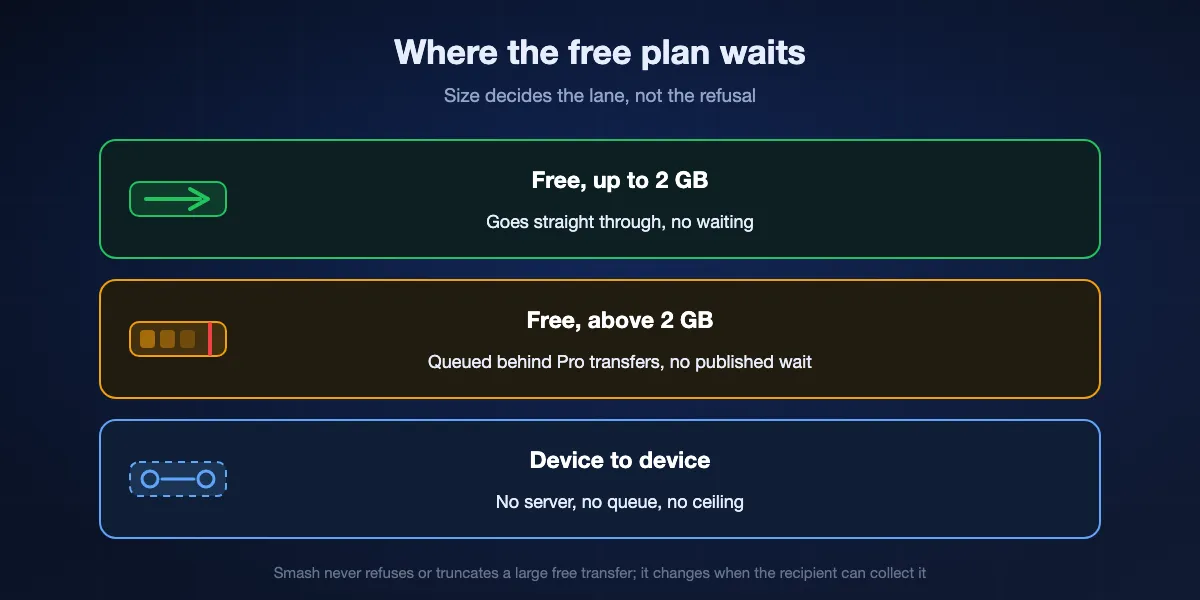 How the Smash free queue works: transfers up to 2 GB go straight through, transfers above 2 GB wait behind Pro transfers, and a direct device-to-device transfer skips the server entirely