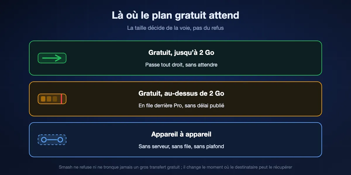 Comment fonctionne la file gratuite de Smash : les transferts jusqu’à 2 Go passent tout droit, ceux au-dessus de 2 Go attendent derrière les transferts Pro, et un transfert direct entre appareils contourne entièrement le serveur