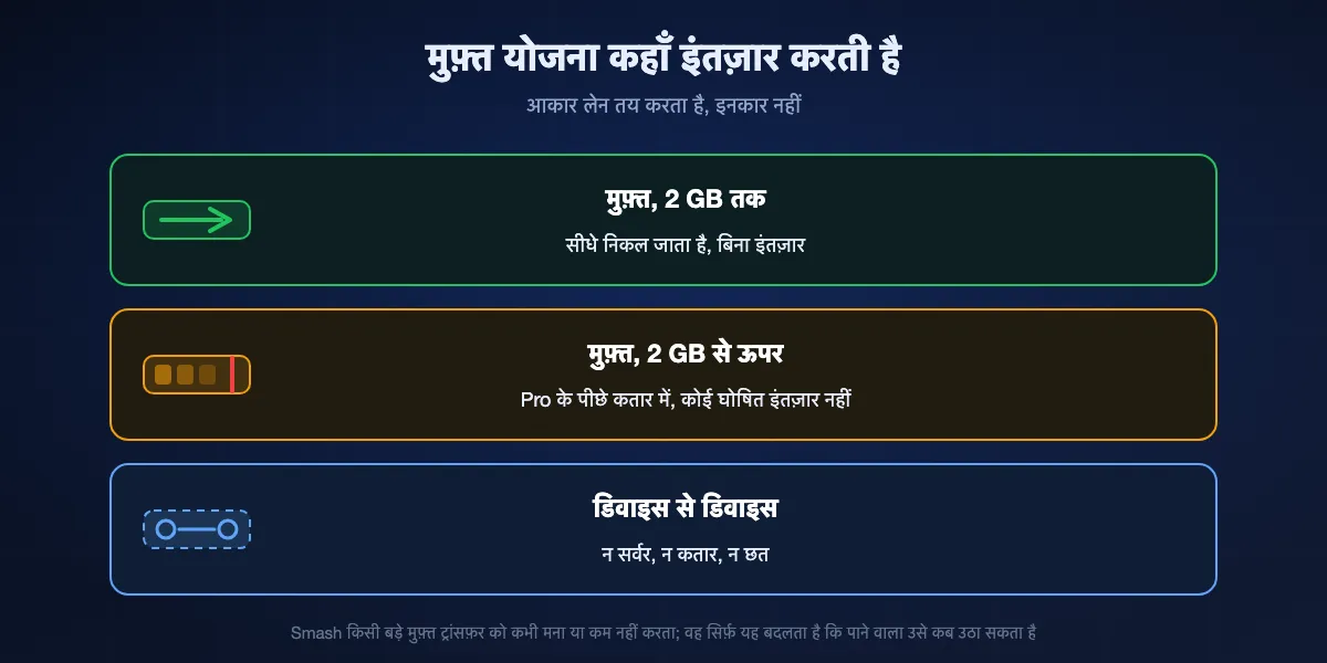 Smash की मुफ़्त कतार कैसे काम करती है: 2 GB तक के ट्रांसफ़र सीधे निकल जाते हैं, 2 GB से ऊपर के ट्रांसफ़र Pro ट्रांसफ़र के पीछे रुकते हैं, और डिवाइस से डिवाइस सीधा ट्रांसफ़र सर्वर को पूरी तरह छोड़ देता है