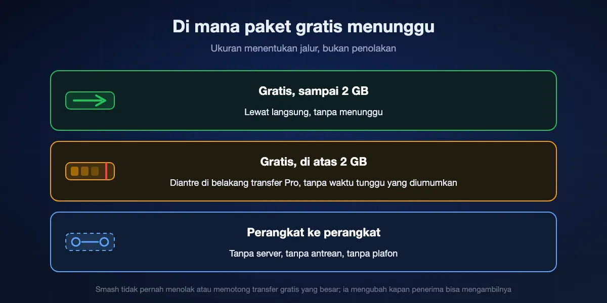 Cara kerja antrean gratis Smash: transfer sampai 2 GB lewat langsung, transfer di atas 2 GB menunggu di belakang transfer Pro, dan transfer langsung antarperangkat melewati server sama sekali