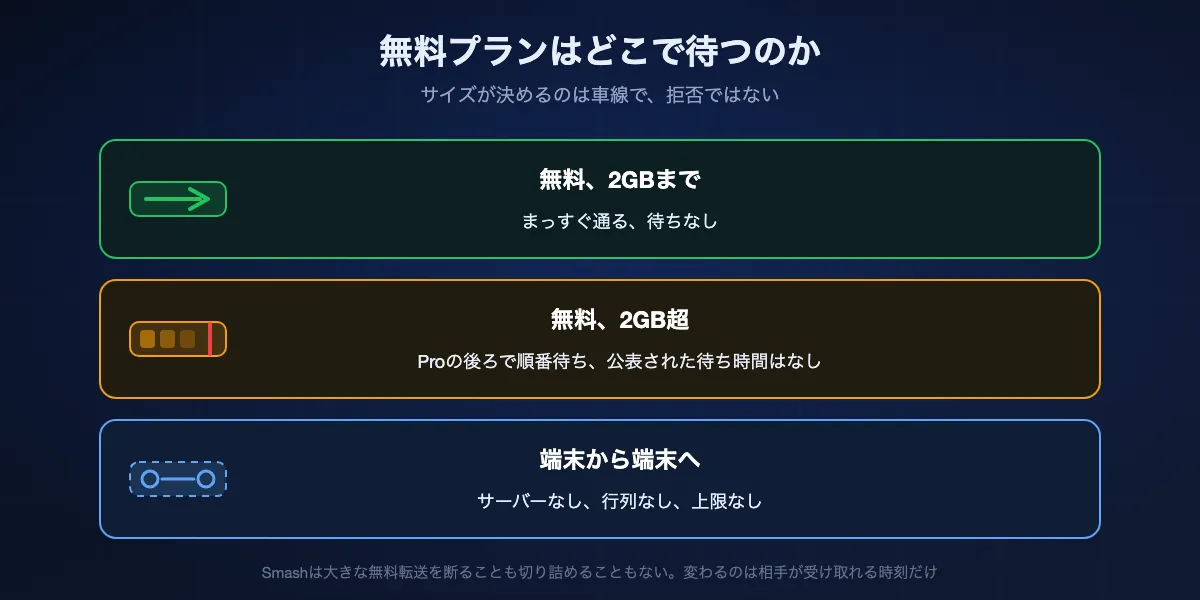 Smashの無料の行列の仕組み。2GBまでの転送はまっすぐ通り、2GBを超える転送はPro転送の後ろで待ち、端末どうしの直接転送はサーバーを完全に飛ばす