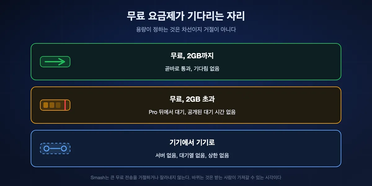 Smash 무료 대기열의 구조. 2GB까지의 전송은 곧바로 통과하고, 2GB를 넘는 전송은 Pro 전송 뒤에서 기다리며, 기기끼리 직접 전송은 서버를 통째로 건너뜀
