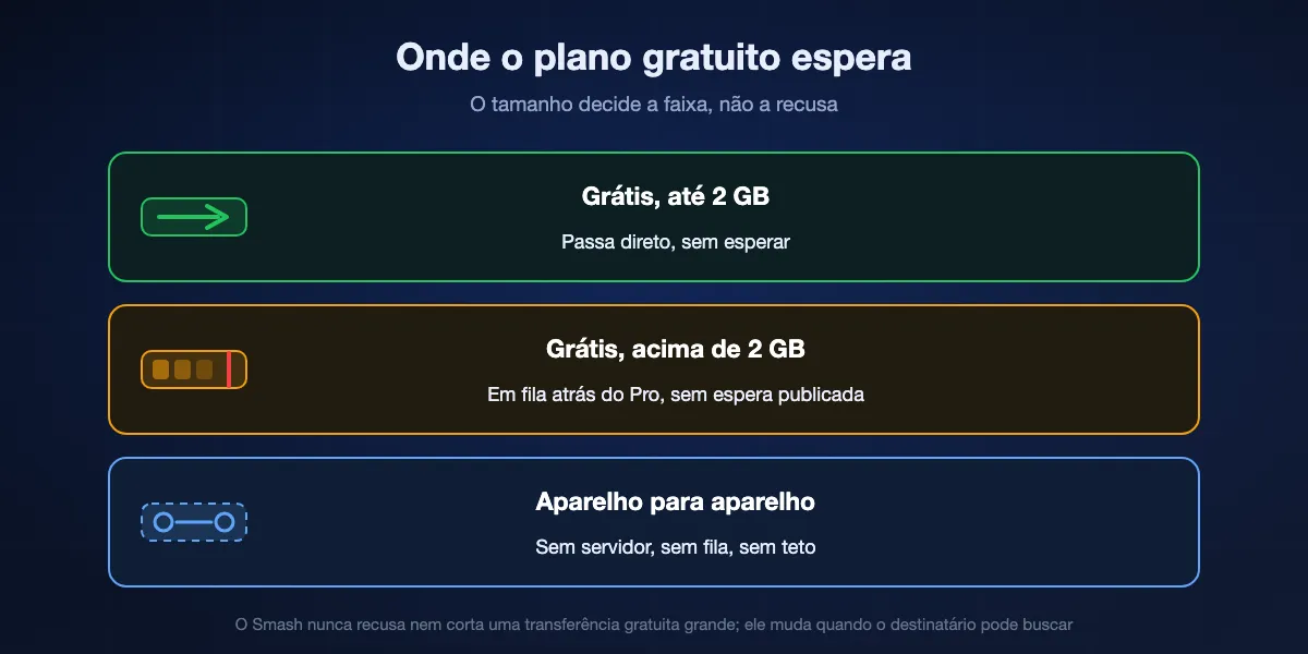 Como funciona a fila gratuita do Smash: transferências de até 2 GB passam direto, transferências acima de 2 GB esperam atrás das transferências Pro, e uma transferência direta entre aparelhos pula o servidor por completo