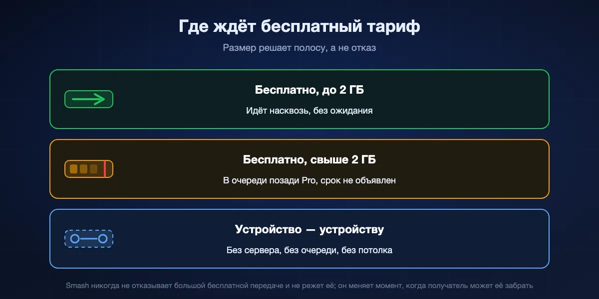 Как устроена бесплатная очередь Smash: передачи до 2 ГБ идут насквозь, передачи свыше 2 ГБ ждут позади передач Pro, а прямая передача между устройствами обходит сервер целиком