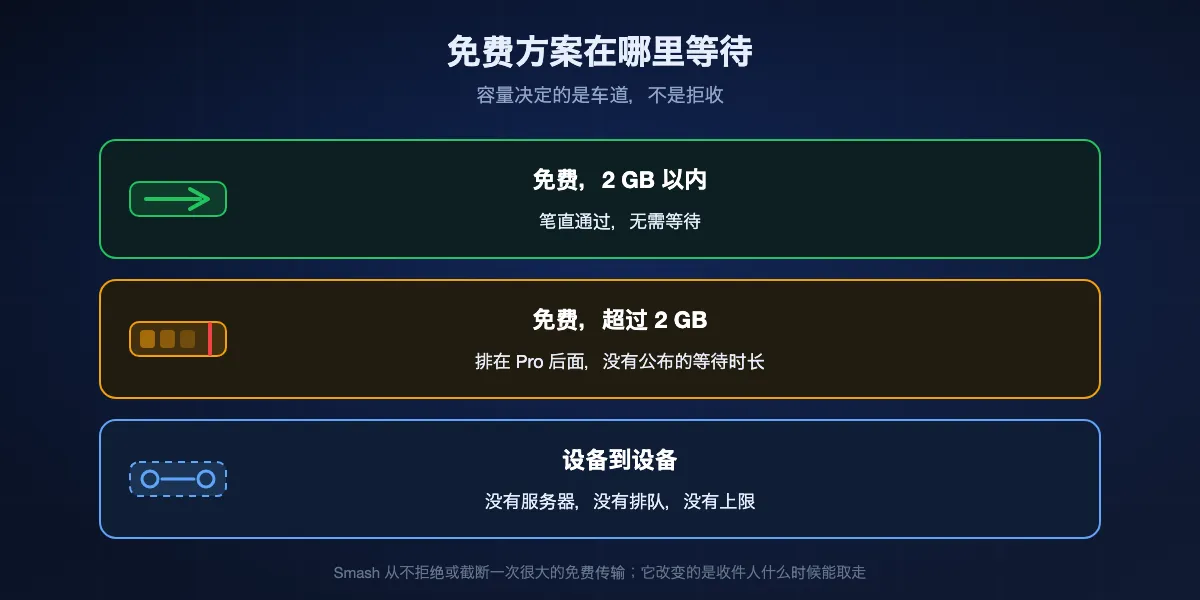 Smash 免费排队的运作方式：2 GB 以内的传输笔直通过，超过 2 GB 的传输排在 Pro 传输后面，而设备之间的直传完全绕开服务器