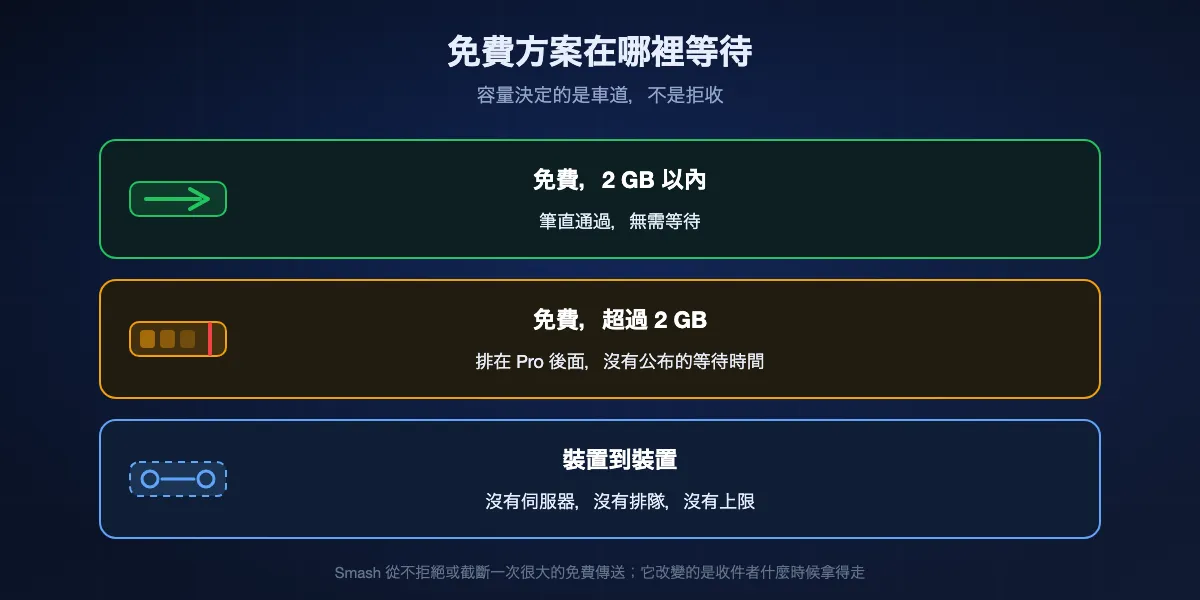 Smash 免費排隊的運作方式：2 GB 以內的傳送筆直通過，超過 2 GB 的傳送排在 Pro 傳送後面，而裝置之間的直傳完全繞開伺服器