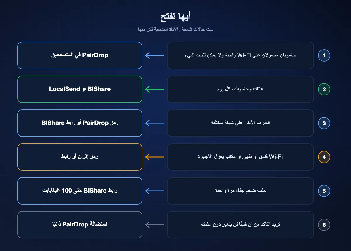 مخطط لست حالات والأداة المناسبة: PairDrop لحاسوبين محمولين لا يسمحان بالتثبيت، وBIShare أو LocalSend لأجهزتك يوميًا، ورمز إقران أو رابط BIShare بين الشبكات، والأمر نفسه في شبكات الفنادق والمكاتب المعزولة، ورابط BIShare لملف ضخم، وPairDrop مستضاف ذاتيًا للتحكم الكامل.