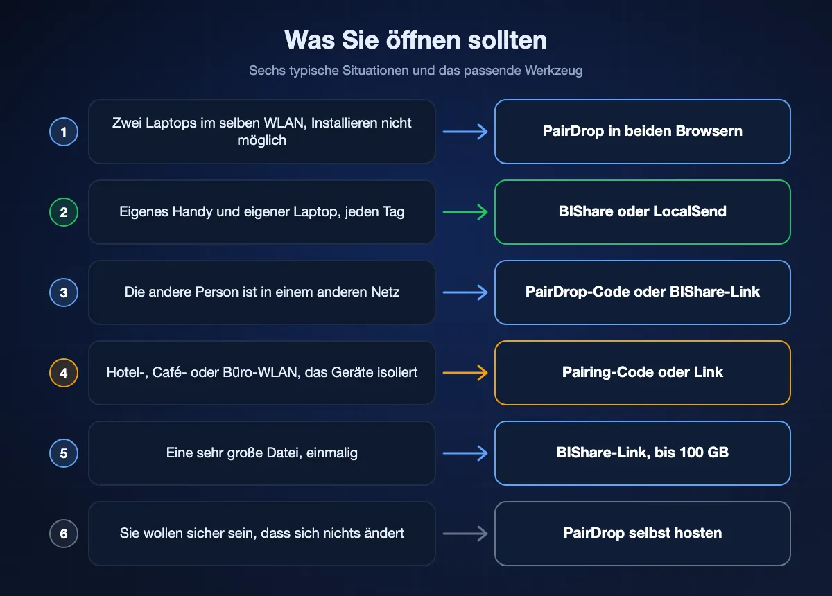 Übersicht mit sechs Situationen und passendem Werkzeug: PairDrop für zwei Laptops ohne Installationsrecht, BIShare oder LocalSend für eigene Geräte im Alltag, Pairing-Code oder BIShare-Link über Netzgrenzen, dasselbe in isolierten Hotel- oder Büronetzen, ein BIShare-Link für eine riesige Datei und selbst gehostetes PairDrop für volle Kontrolle.