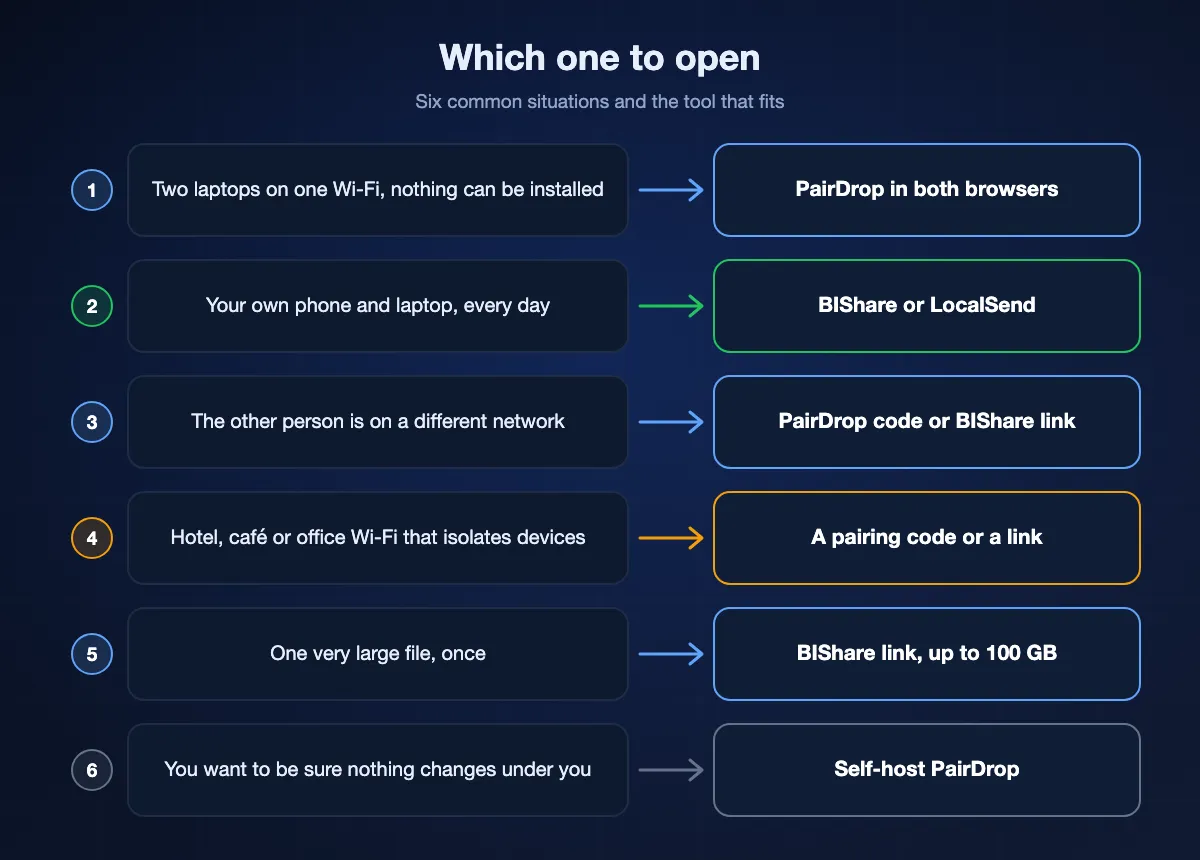 Chart pairing six situations with a tool: PairDrop for two laptops that can't install anything, BIShare or LocalSend for your own devices daily, a pairing code or BIShare link across networks, the same for isolated hotel or office Wi-Fi, a BIShare link for one huge file, and self-hosted PairDrop for full control.