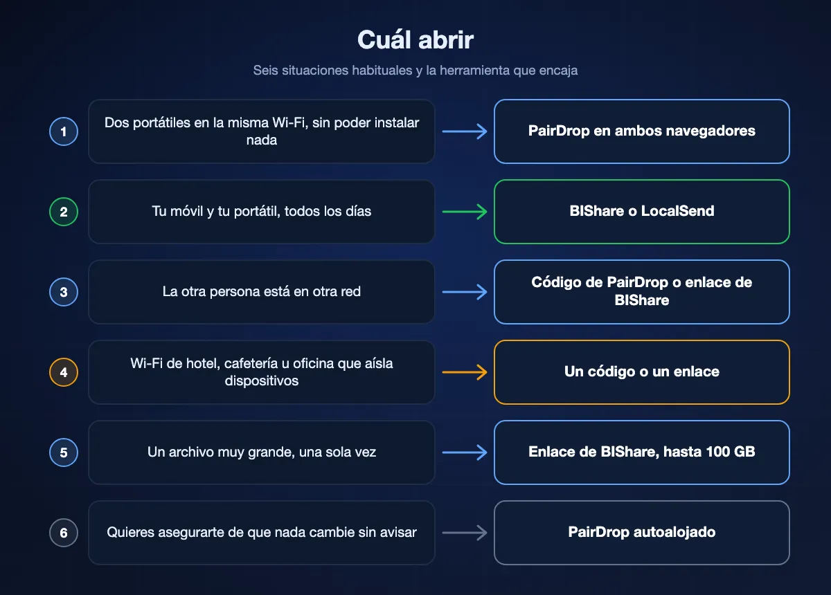 Esquema con seis situaciones y la herramienta adecuada: PairDrop para dos portátiles sin permiso para instalar, BIShare o LocalSend para tus dispositivos a diario, código de emparejamiento o enlace de BIShare entre redes, lo mismo en redes aisladas de hotel u oficina, enlace de BIShare para un archivo enorme y PairDrop autoalojado para tener el control.