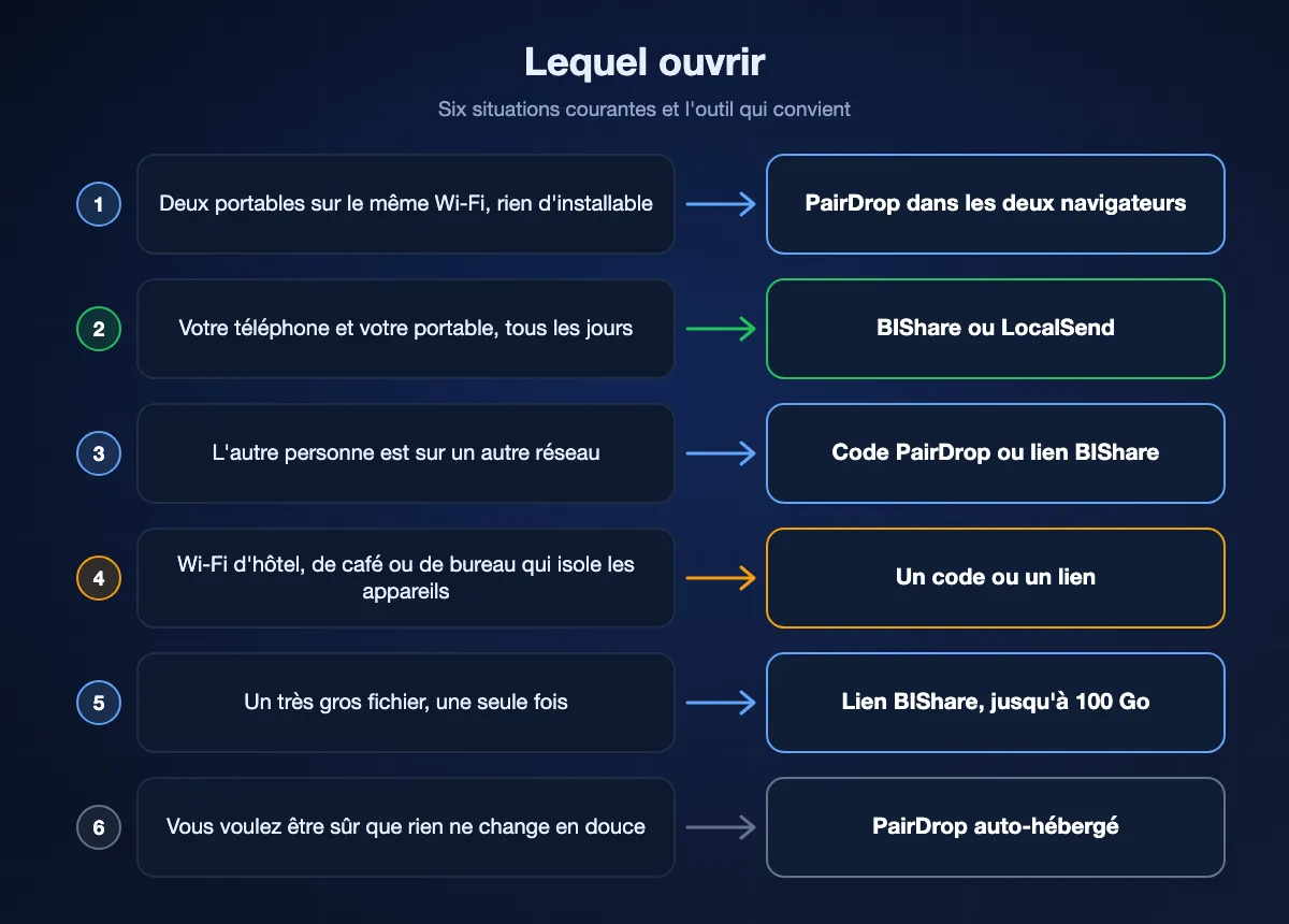 Schéma de six situations et de l'outil adapté : PairDrop pour deux portables sans droit d'installation, BIShare ou LocalSend pour vos appareils au quotidien, code d'appairage ou lien BIShare entre réseaux, idem sur un Wi-Fi d'hôtel ou de bureau isolé, lien BIShare pour un fichier énorme, PairDrop auto-hébergé pour garder la main.