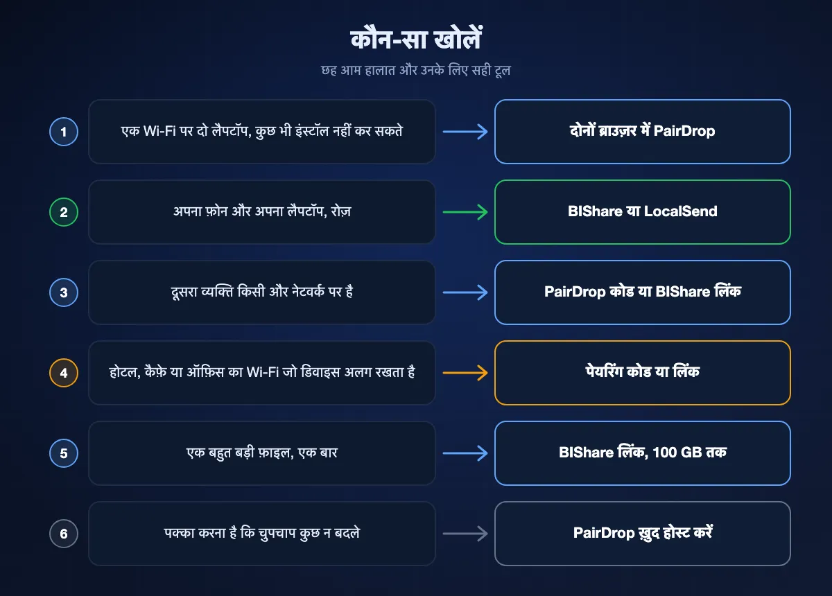 छह हालात और सही टूल का चार्ट: जिन दो लैपटॉप पर कुछ इंस्टॉल न हो सके उनके लिए PairDrop, अपने डिवाइस पर रोज़ BIShare या LocalSend, अलग नेटवर्क पर पेयरिंग कोड या BIShare लिंक, होटल या ऑफ़िस के अलग-थलग Wi-Fi पर भी यही, एक बहुत बड़ी फ़ाइल के लिए BIShare लिंक, और पूरे नियंत्रण के लिए ख़ुद होस्ट किया PairDrop।