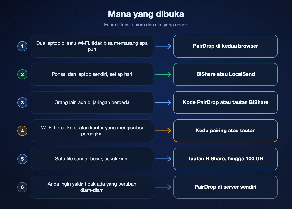 Bagan enam situasi dan alat yang cocok: PairDrop untuk dua laptop yang tak bisa memasang aplikasi, BIShare atau LocalSend untuk perangkat sendiri sehari-hari, kode pairing atau tautan BIShare lintas jaringan, sama untuk Wi-Fi hotel atau kantor yang mengisolasi, tautan BIShare untuk satu file raksasa, dan PairDrop self-host untuk kendali penuh.