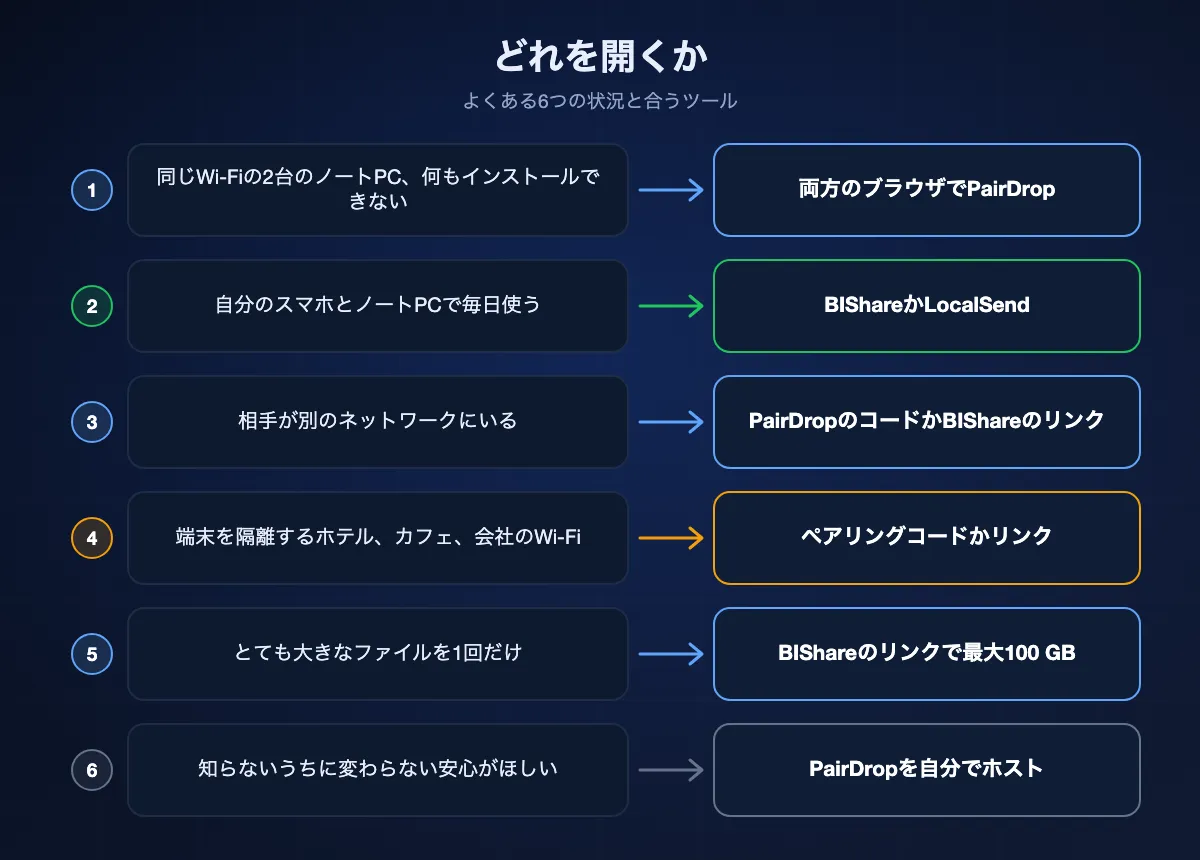 6つの状況と合うツールの図。インストールできない2台のノートPCにはPairDrop、自分の端末で毎日使うならBIShareかLocalSend、別ネットワークならペアリングコードかBIShareのリンク、端末を隔離するホテルや会社のWi-Fiでも同様、巨大なファイル1つにはBIShareのリンク、完全に管理したいなら自前のPairDrop。