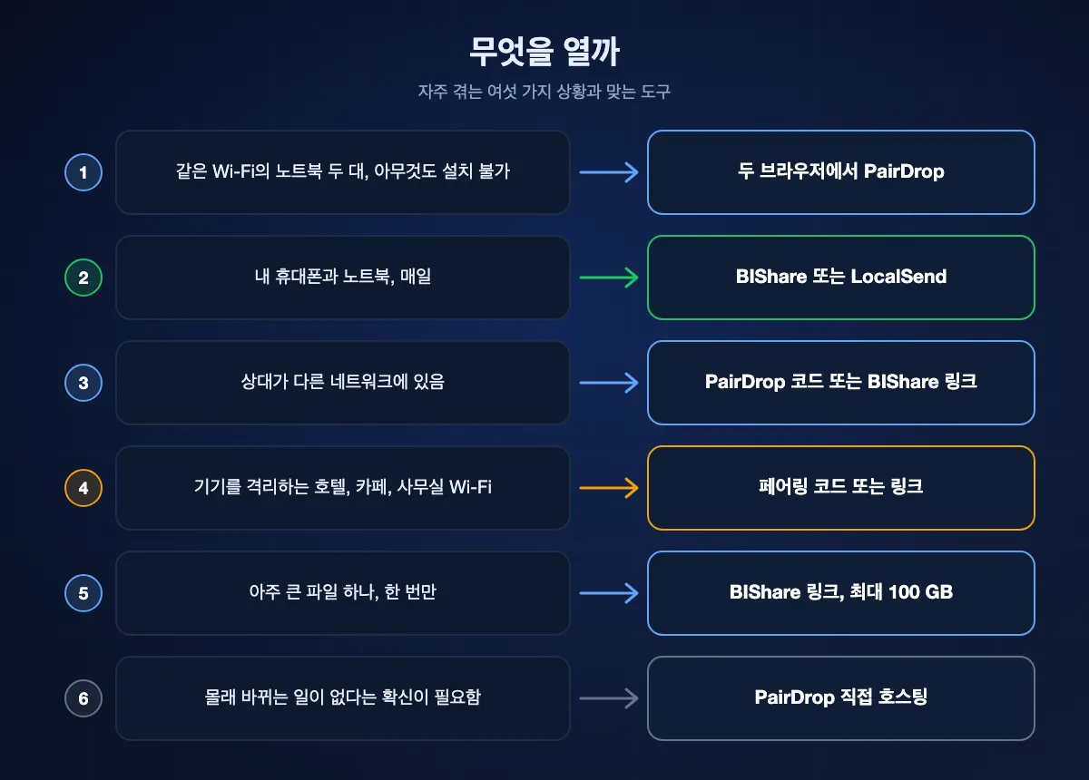 여섯 가지 상황과 맞는 도구 도표. 설치가 불가능한 노트북 두 대는 PairDrop, 내 기기를 매일 쓰면 BIShare나 LocalSend, 다른 네트워크는 페어링 코드나 BIShare 링크, 기기를 격리하는 호텔·사무실 Wi-Fi도 동일, 아주 큰 파일 하나는 BIShare 링크, 완전한 통제는 직접 호스팅한 PairDrop.