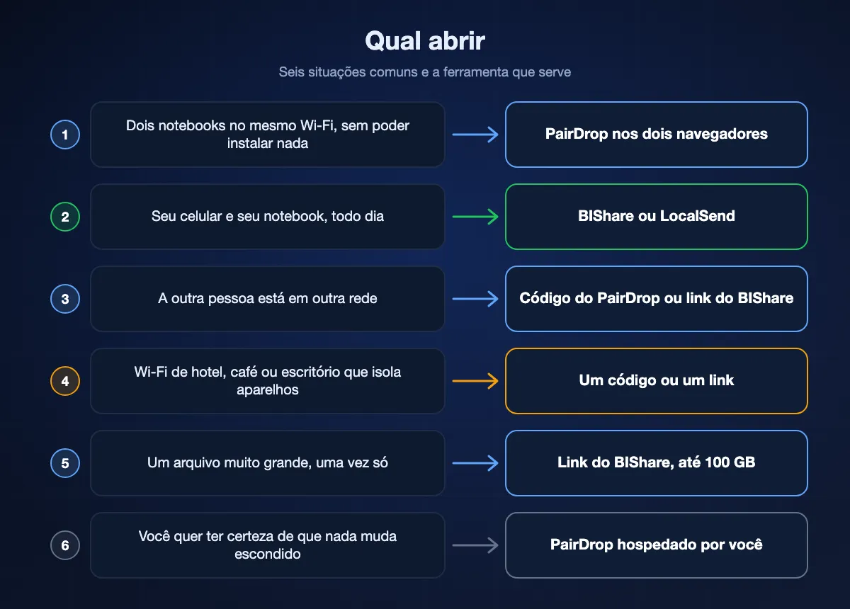 Esquema com seis situações e a ferramenta certa: PairDrop para dois notebooks sem permissão para instalar, BIShare ou LocalSend para seus aparelhos no dia a dia, código de pareamento ou link do BIShare entre redes, o mesmo em redes isoladas de hotel ou escritório, link do BIShare para um arquivo enorme e PairDrop próprio para controle total.