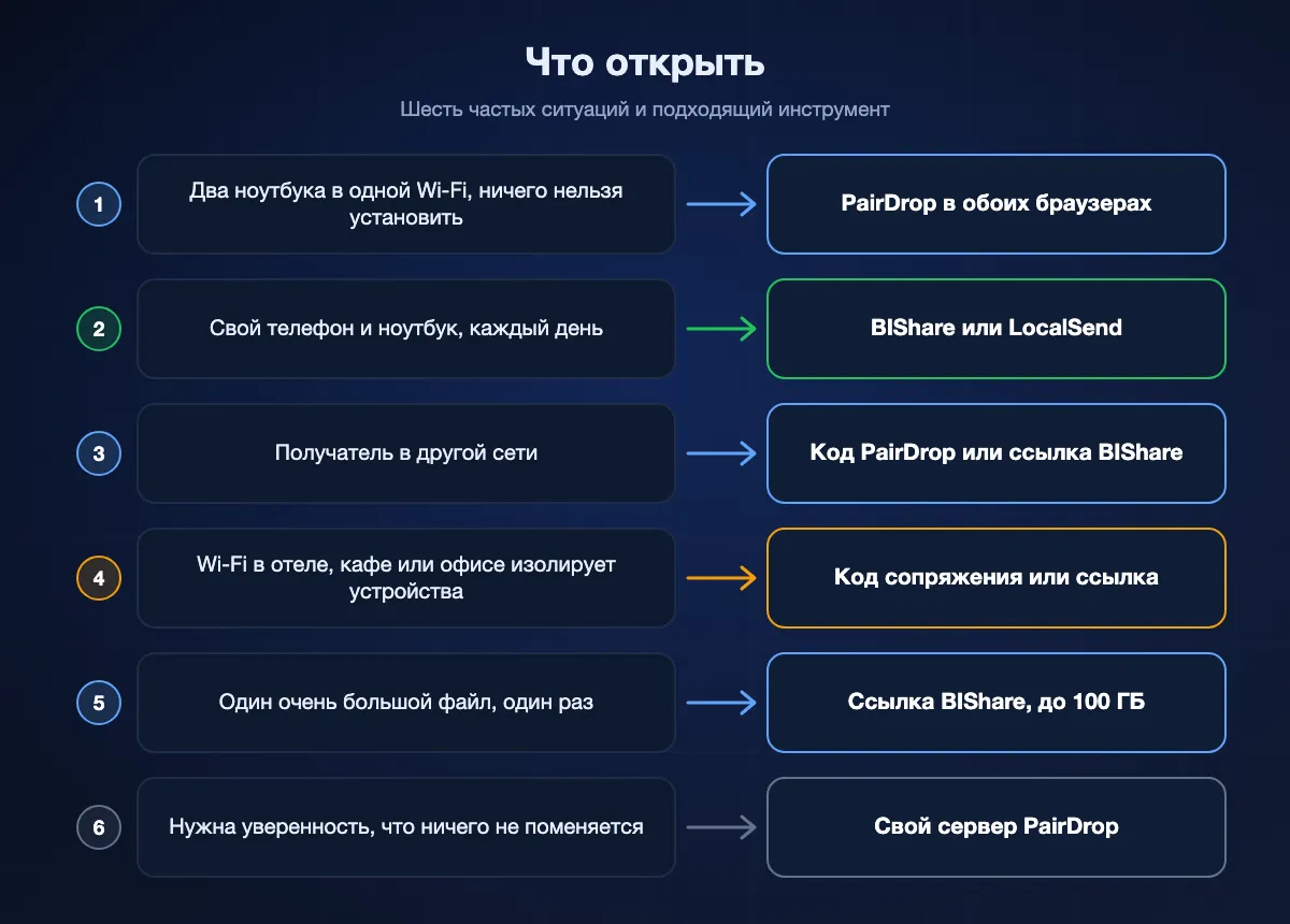 Схема из шести ситуаций и подходящих инструментов: PairDrop для двух ноутбуков без права установки, BIShare или LocalSend для своих устройств каждый день, код сопряжения или ссылка BIShare между сетями, то же в изолированной сети отеля или офиса, ссылка BIShare для огромного файла и свой PairDrop для полного контроля.