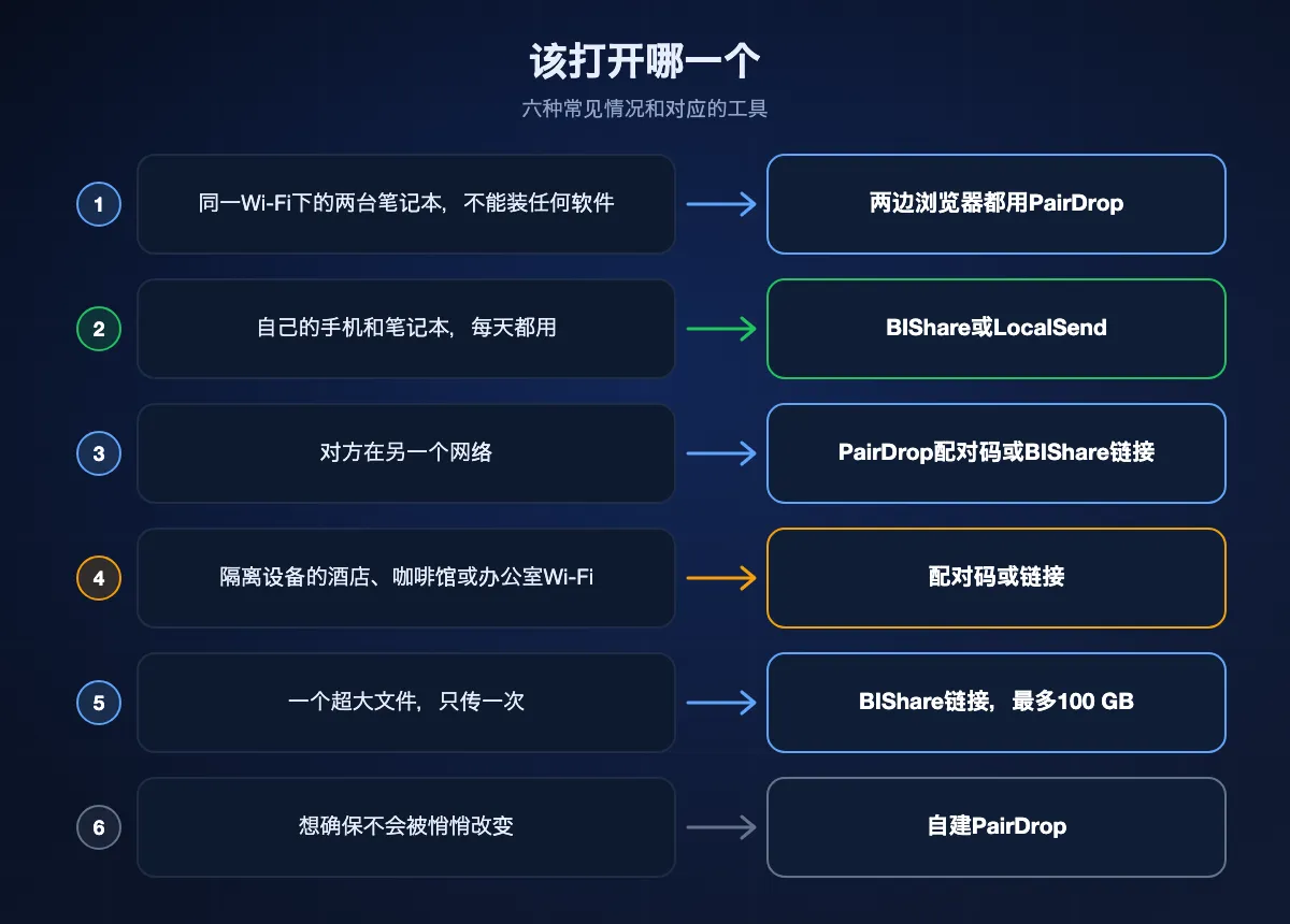 六种情况与合适工具的图表：两台不能安装软件的笔记本用PairDrop，自己的设备日常用BIShare或LocalSend，跨网络用配对码或BIShare链接，隔离设备的酒店或办公室Wi-Fi同样如此，一个超大文件用BIShare链接，想完全掌控就自建PairDrop。
