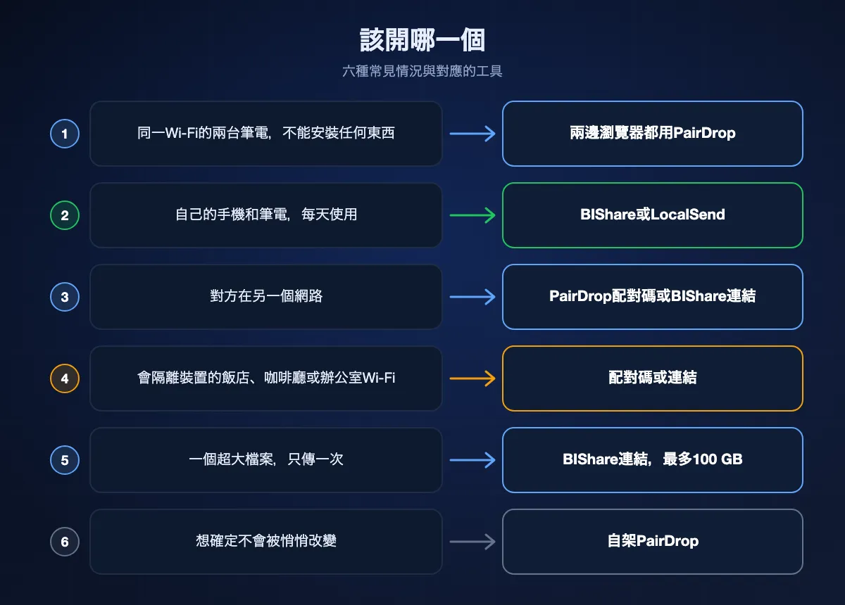 六種情況與合適工具的圖表：兩台不能安裝軟體的筆電用PairDrop，自己的裝置日常用BIShare或LocalSend，跨網路用配對碼或BIShare連結，會隔離裝置的飯店或辦公室Wi-Fi也一樣，一個超大檔案用BIShare連結，想完全掌控就自架PairDrop。