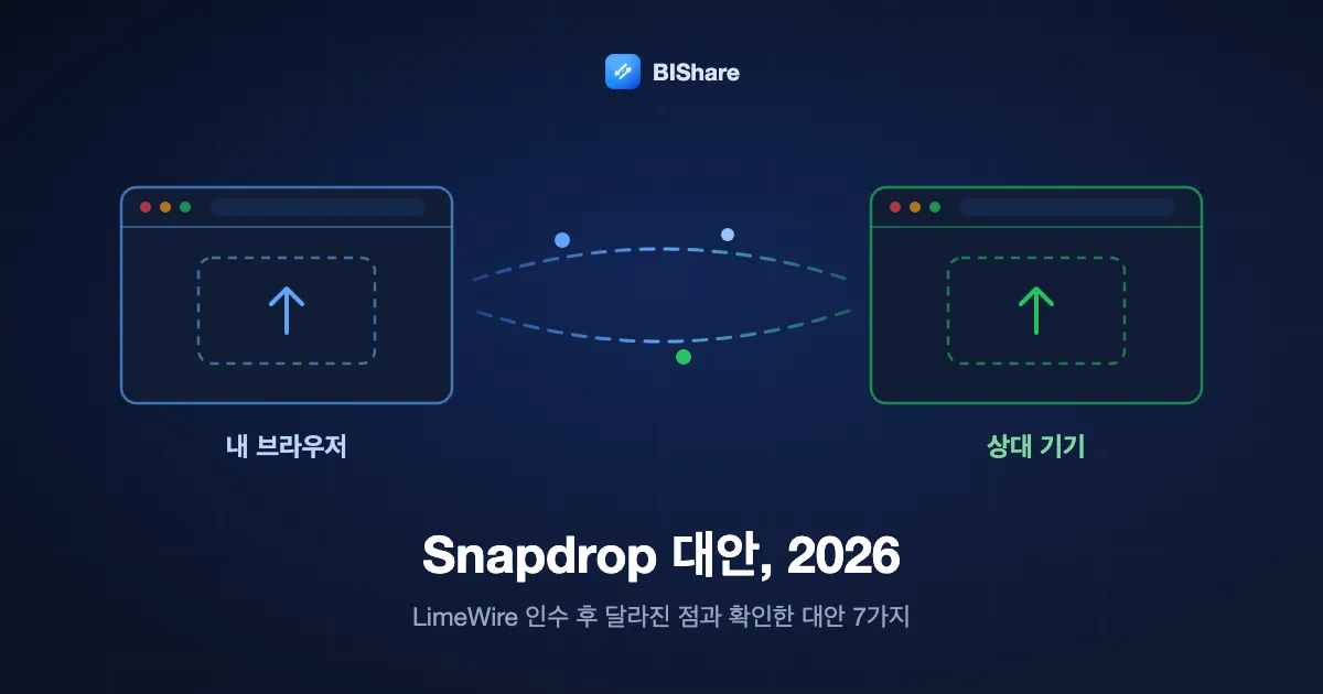 두 브라우저 창이 파일을 주고받는 그림. 제목: 2026년 Snapdrop 대안, LimeWire 인수 후 달라진 점과 직접 확인한 대안 7가지.