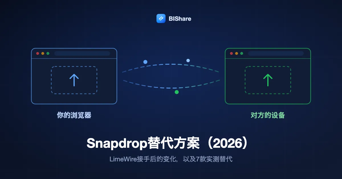 两个浏览器窗口互传文件的插图，标题：2026年Snapdrop替代方案，LimeWire接手后的变化与7款实测替代。