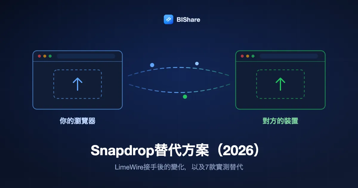 兩個瀏覽器視窗互傳檔案的插圖，標題：2026年Snapdrop替代方案，LimeWire接手後的變化與7款實測替代。