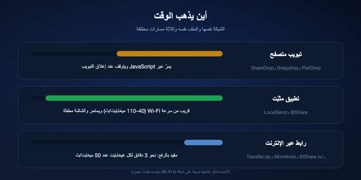 مقارنة ثلاثة مسارات: تبويب المتصفح يمرّر البيانات عبر ذاكرة JavaScript ويتوقف عند إغلاقه؛ التطبيق المثبّت الأقرب إلى سرعة Wi-Fi ويستمر والشاشة مطفأة؛ رابط الإنترنت مقيد بسرعة الرفع، نحو ثلاث دقائق لكل غيغابايت عند 50 ميغابت/ث.