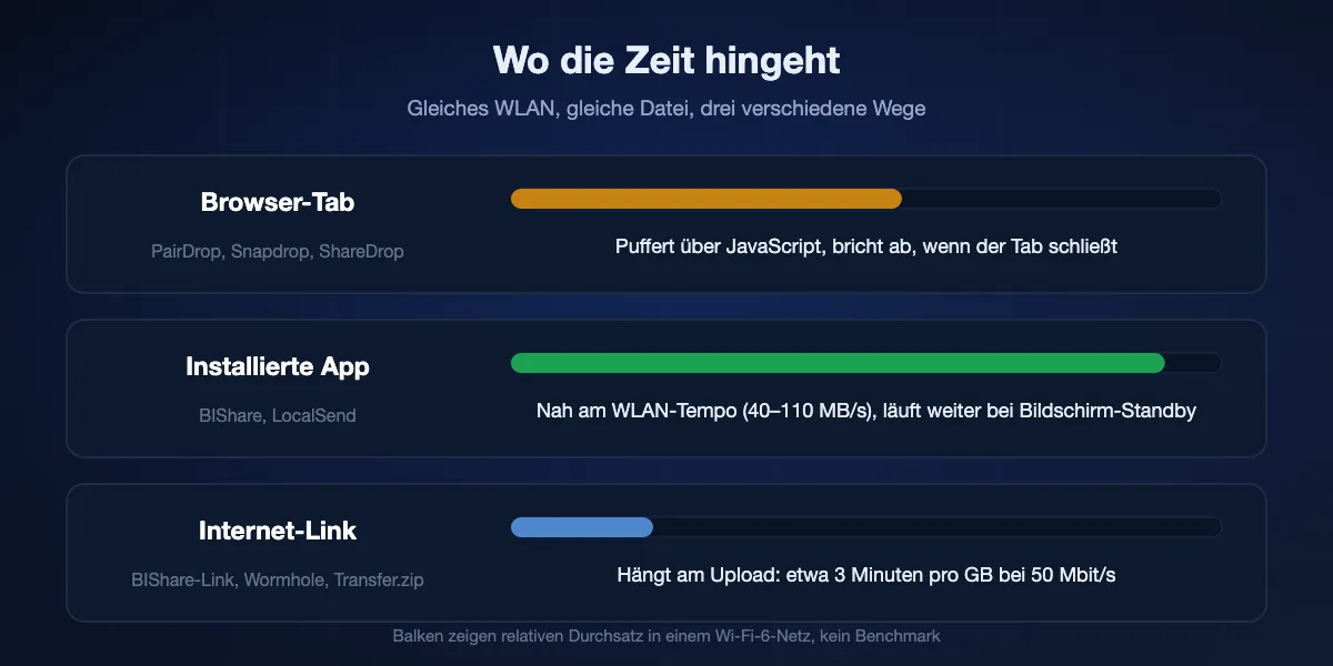Vergleich dreier Wege: Ein Browser-Tab puffert über JavaScript und bricht ab, wenn der Tab schließt; eine installierte App kommt dem WLAN-Tempo am nächsten und läuft weiter, während der Bildschirm schläft; ein Internet-Link hängt am Upload, etwa drei Minuten pro Gigabyte bei 50 Mbit/s.