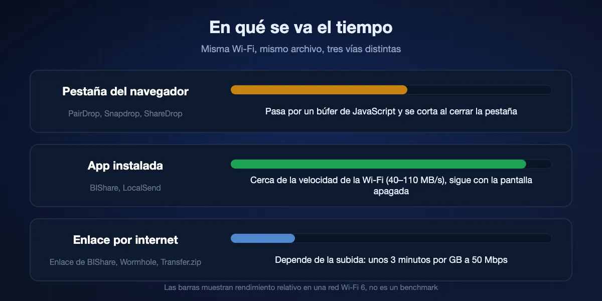 Comparación de tres vías: una pestaña del navegador pasa por un búfer de JavaScript y se corta al cerrarla; una app instalada se acerca más a la velocidad de la Wi-Fi y sigue con la pantalla apagada; un enlace por internet depende de la subida, unos tres minutos por gigabyte a 50 Mbps.