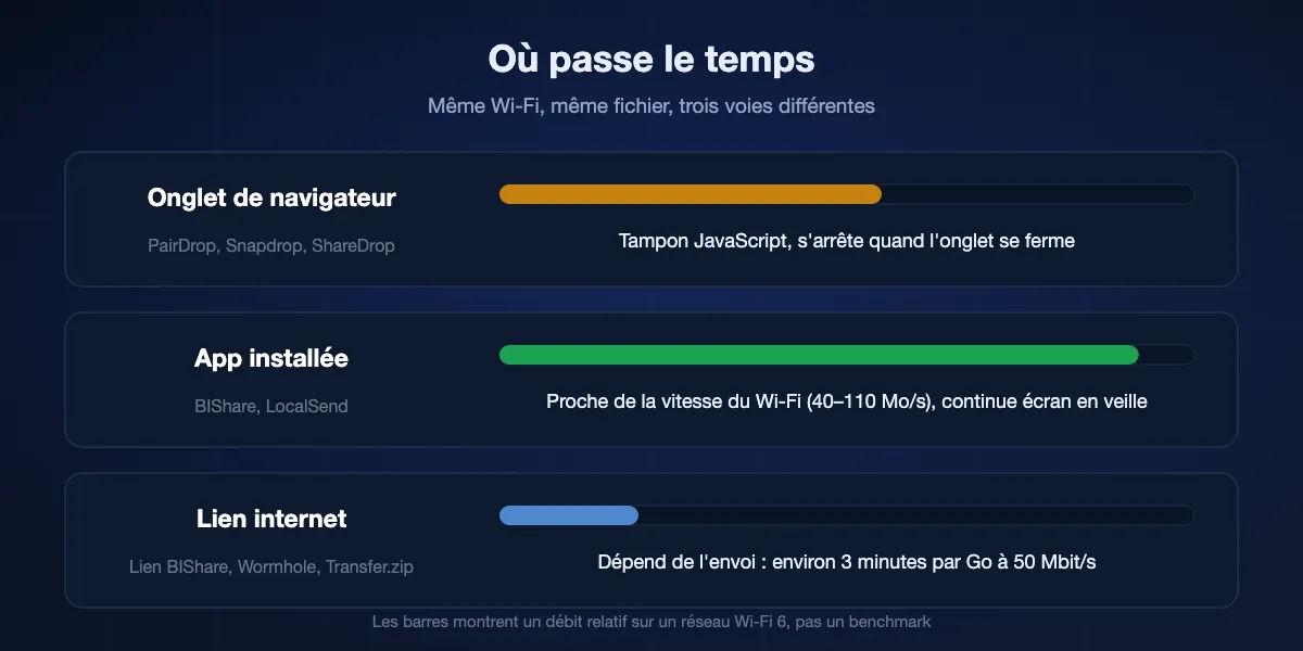 Comparaison de trois voies : un onglet de navigateur passe par un tampon JavaScript et s'arrête à la fermeture ; une app installée approche la vitesse du Wi-Fi et continue écran en veille ; un lien internet dépend de l'envoi, environ trois minutes par gigaoctet à 50 Mbit/s.
