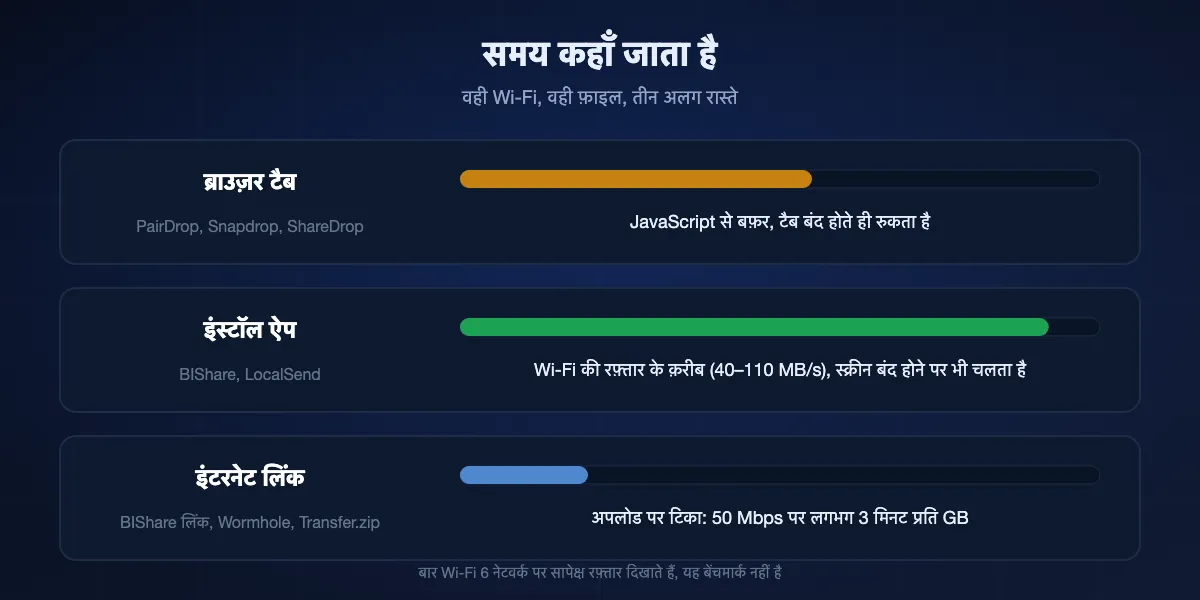 तीन रास्तों की तुलना: ब्राउज़र टैब JavaScript से बफ़र करता है और टैब बंद होते ही रुक जाता है; इंस्टॉल ऐप Wi-Fi की रफ़्तार के सबसे क़रीब है और स्क्रीन बंद होने पर भी चलता है; इंटरनेट लिंक अपलोड पर टिका है, 50 Mbps पर लगभग तीन मिनट प्रति गीगाबाइट।