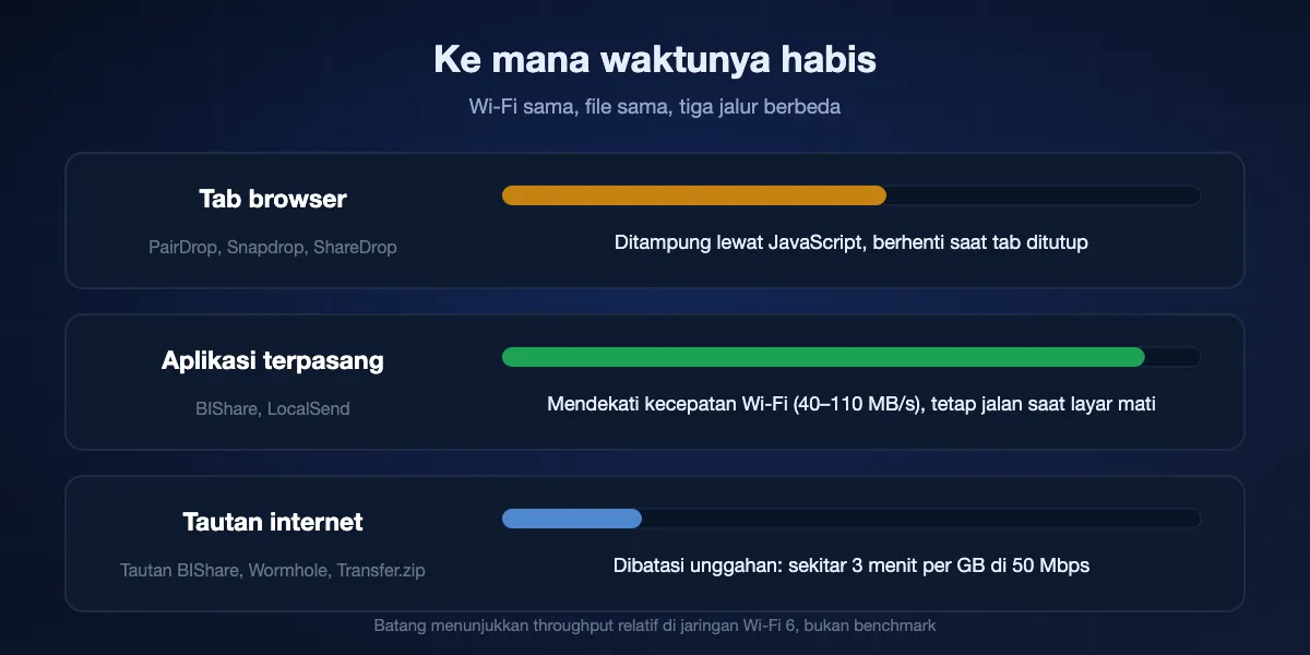 Perbandingan tiga jalur: tab browser menampung data lewat JavaScript dan berhenti saat tab ditutup; aplikasi terpasang paling mendekati kecepatan Wi-Fi dan tetap jalan saat layar mati; tautan internet dibatasi unggahan, sekitar tiga menit per gigabyte di 50 Mbps.