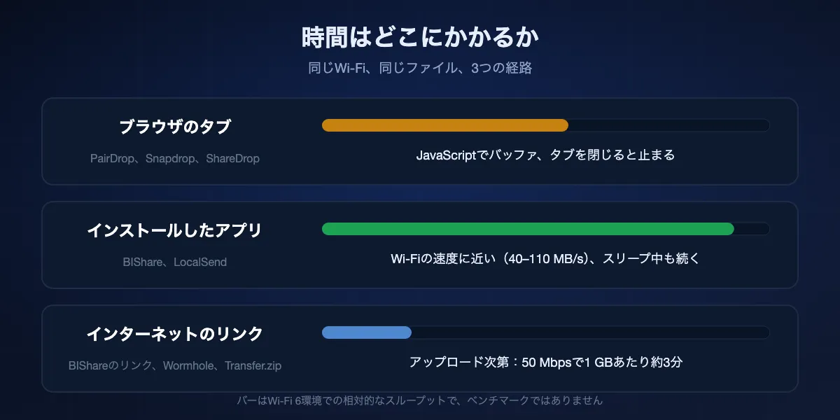 3つの経路の比較。ブラウザのタブはJavaScriptでバッファし、タブを閉じると止まる。インストールしたアプリはWi-Fiの速度に最も近く、画面がスリープしても続く。インターネット経由のリンクはアップロード速度次第で、50 Mbpsなら1 GBあたり約3分。