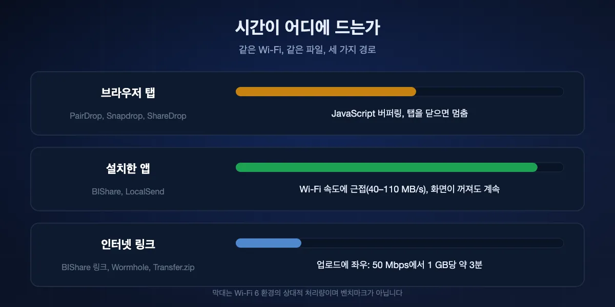 세 가지 경로 비교. 브라우저 탭은 JavaScript로 버퍼링하고 탭을 닫으면 멈춤. 설치한 앱은 Wi-Fi 속도에 가장 가깝고 화면이 꺼져도 계속됨. 인터넷 링크는 업로드 속도에 묶여 50 Mbps에서 1 GB당 약 3분.