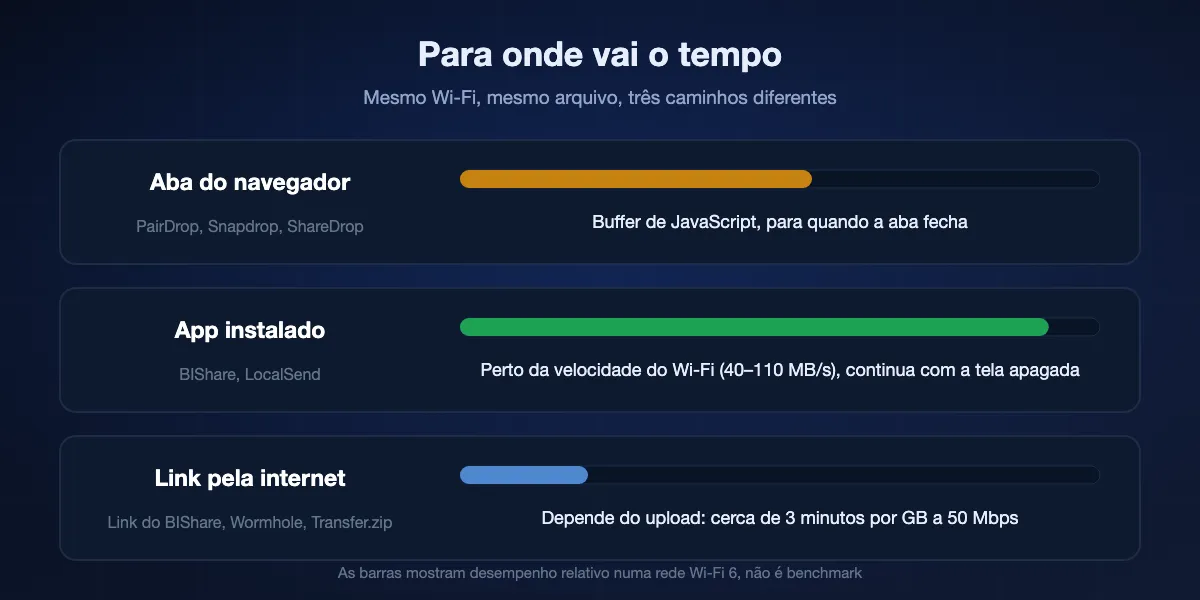 Comparação de três caminhos: uma aba do navegador passa por um buffer de JavaScript e para quando a aba fecha; um app instalado chega mais perto da velocidade do Wi-Fi e continua com a tela apagada; um link pela internet depende do upload, cerca de três minutos por gigabyte a 50 Mbps.