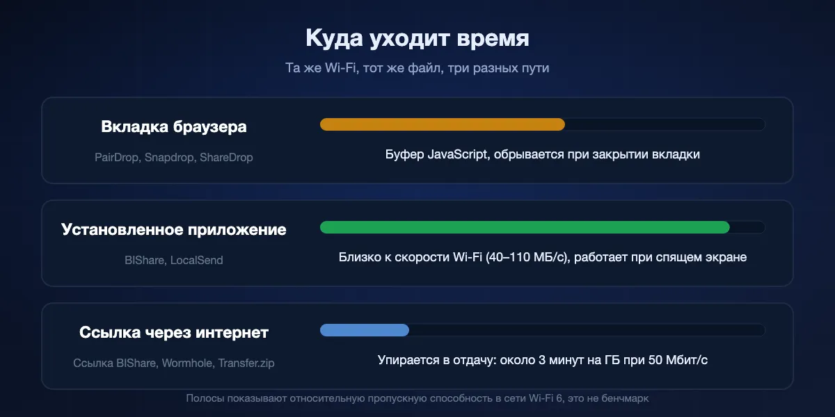 Сравнение трёх путей: вкладка браузера буферизует через JavaScript и обрывается при закрытии; установленное приложение ближе всего к скорости Wi-Fi и продолжает при спящем экране; ссылка через интернет упирается в отдачу, около трёх минут на гигабайт при 50 Мбит/с.