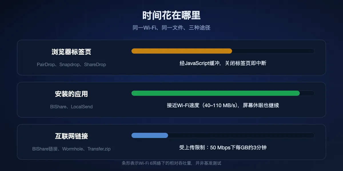 三种途径对比：浏览器标签页通过JavaScript缓冲，关闭标签页就中断；安装的应用最接近Wi-Fi速度，屏幕休眠也不中断；互联网链接受上传速度限制，50 Mbps下每GB约三分钟。