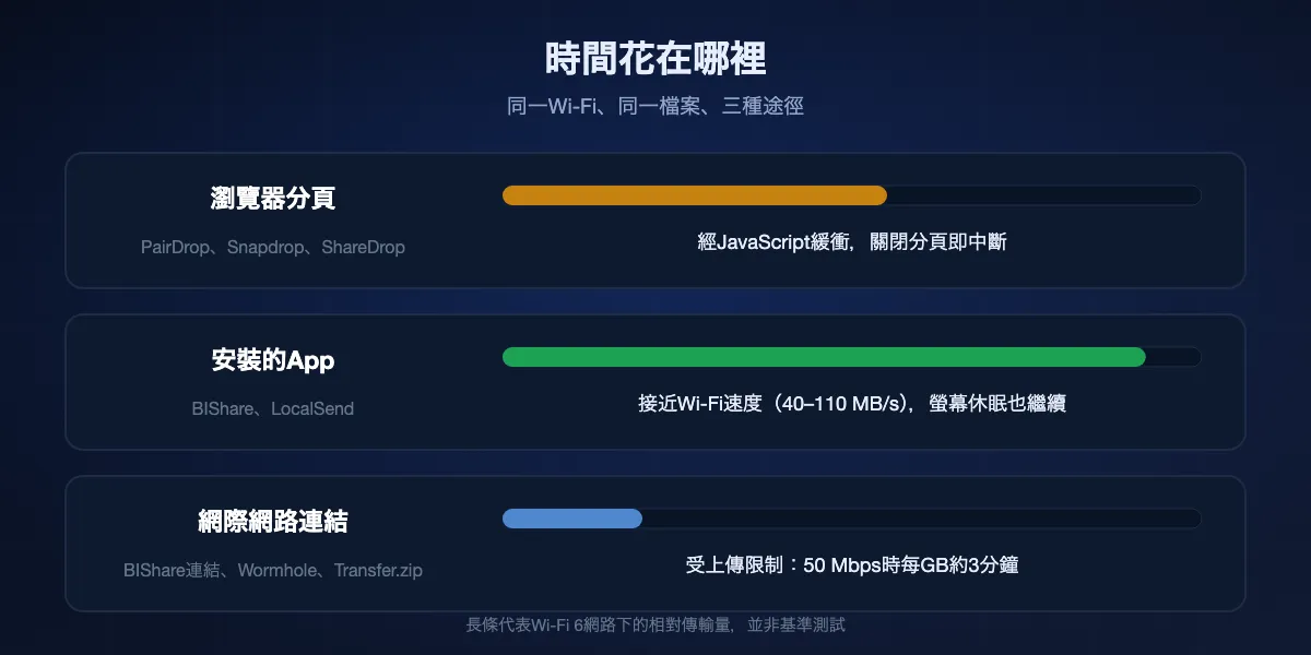 三種途徑比較：瀏覽器分頁透過JavaScript緩衝，關閉分頁就中斷；安裝的App最接近Wi-Fi速度，螢幕休眠也不中斷；網際網路連結受上傳速度限制，50 Mbps時每GB約三分鐘。