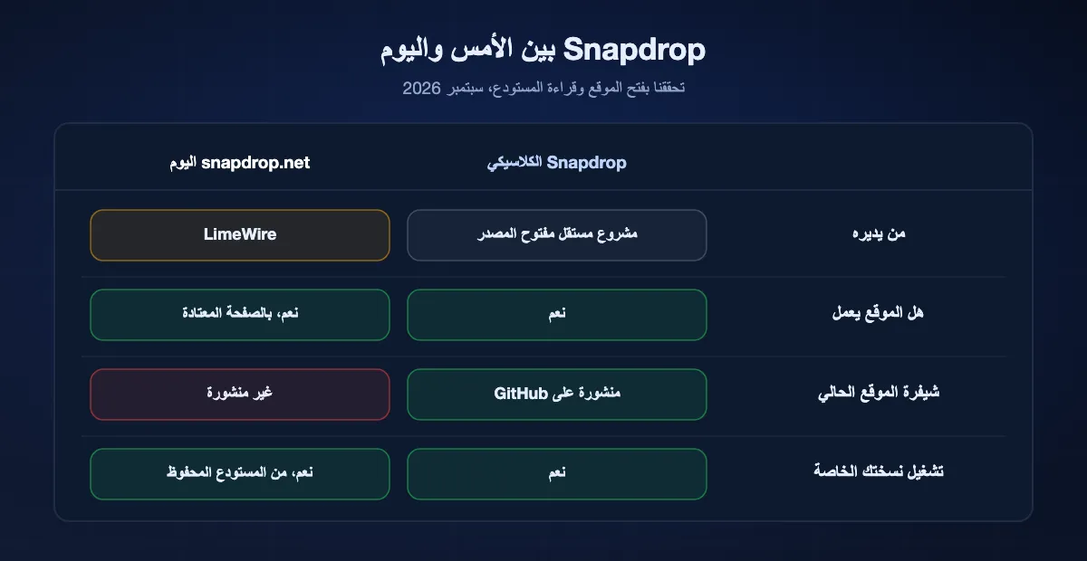 جدول Snapdrop بين الأمس واليوم: كان مشروعًا مستقلًا مفتوح المصدر وأصبح ملكًا لـ LimeWire؛ الموقع ما زال يعمل بالشكل نفسه؛ شيفرة الموقع الحالي لم تعد منشورة؛ النسخة الكلاسيكية ما زالت قابلة للاستضافة الذاتية.
