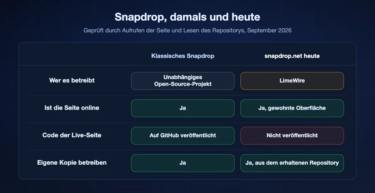 Vorher-nachher-Tabelle zu Snapdrop: früher ein unabhängiges Open-Source-Projekt, heute im Besitz von LimeWire; die Seite ist weiter online und sieht gleich aus; der Code der Live-Seite wird nicht mehr veröffentlicht; die klassische Version lässt sich weiter selbst hosten.