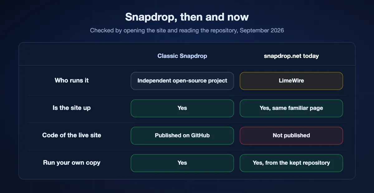 Then-and-now table for Snapdrop: once an independent open-source project, now owned by LimeWire; the site is still online with the same look; the code running it is no longer published; the classic version can still be self-hosted.