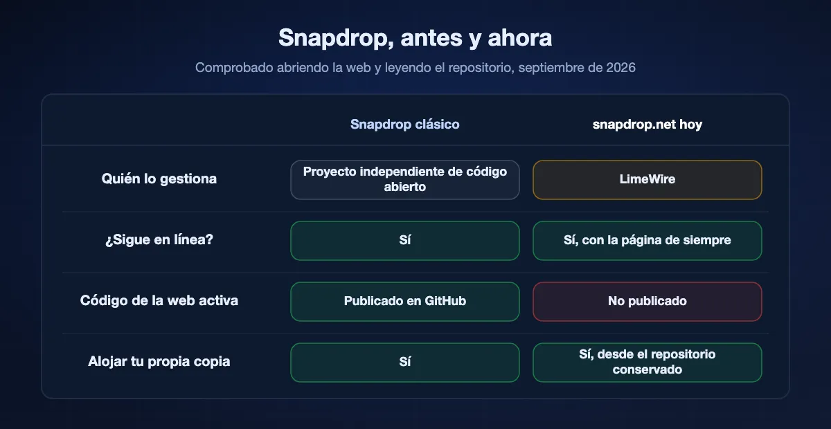 Tabla de antes y ahora de Snapdrop: antes un proyecto independiente de código abierto, hoy propiedad de LimeWire; la web sigue en línea con el mismo aspecto; el código que la ejecuta ya no se publica; la versión clásica aún se puede alojar por cuenta propia.