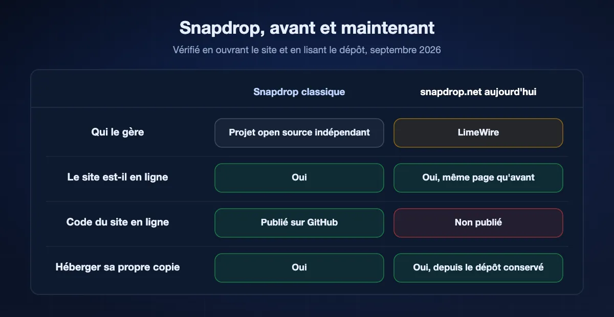 Tableau avant et maintenant de Snapdrop : autrefois projet open source indépendant, aujourd'hui propriété de LimeWire ; le site est toujours en ligne avec le même aspect ; le code qui le fait tourner n'est plus publié ; la version classique peut encore être auto-hébergée.